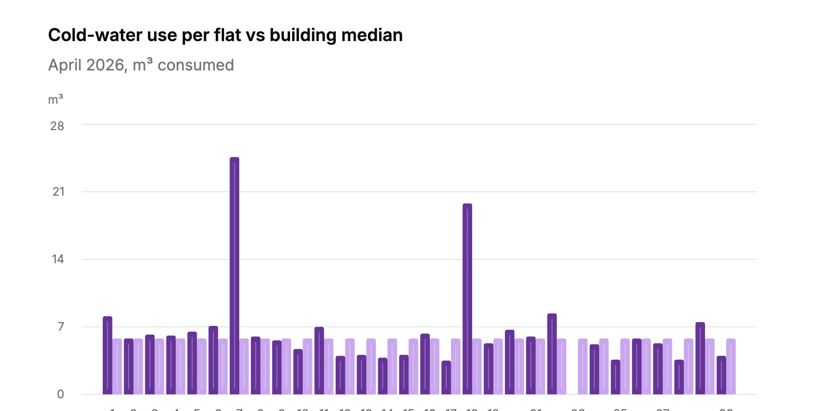 Chart of cold water use per flat against the building median, with two flats far above it