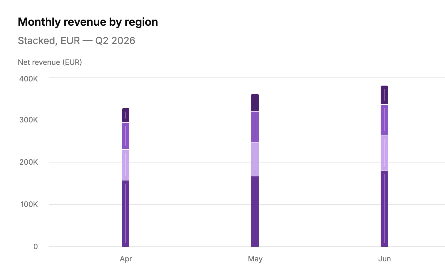 Stacked bar chart of monthly revenue by region, returned with the generated workbook