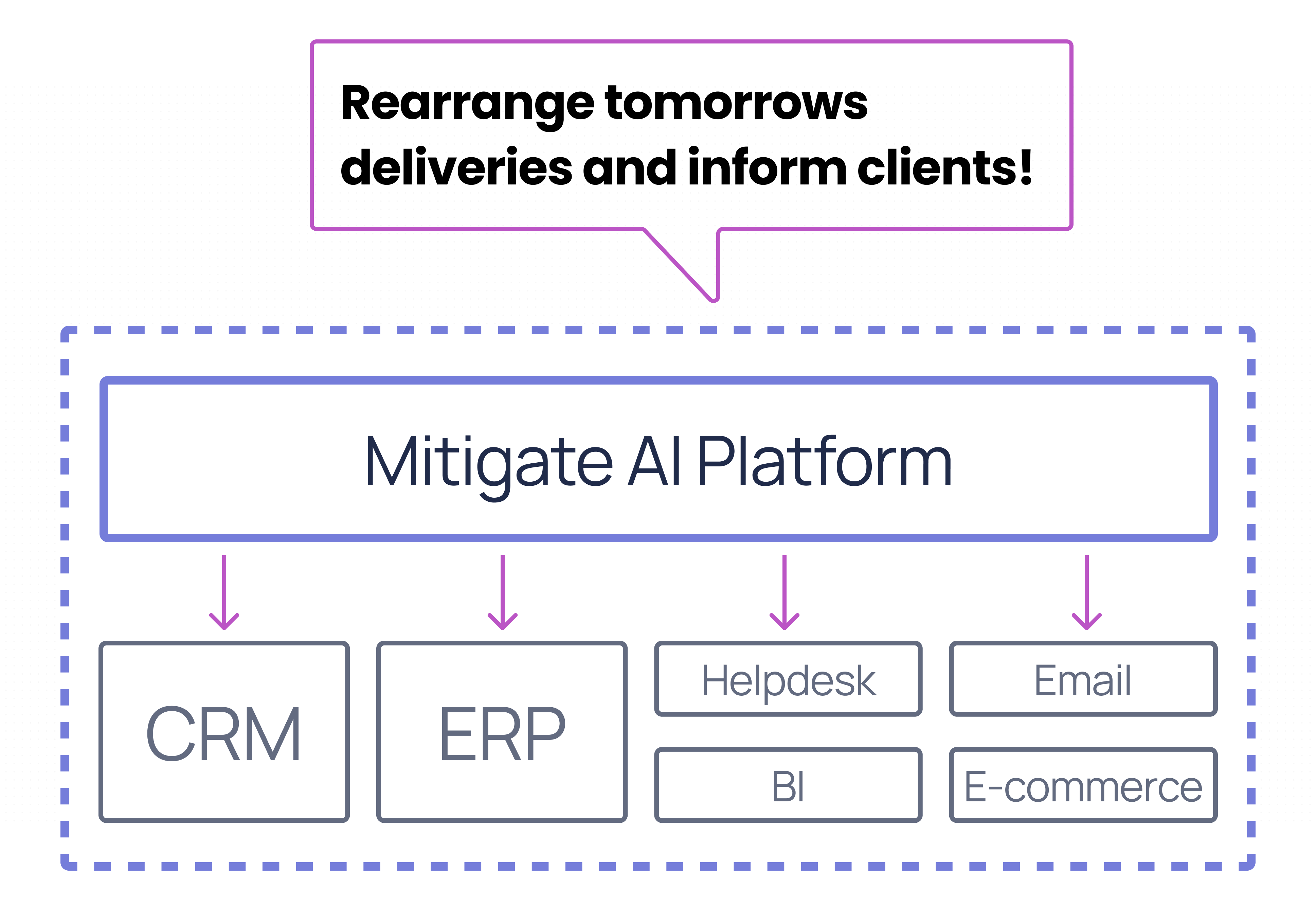 Mitigate AI Platform connected to CRM, ERP, helpdesk, email, business intelligence, and e-commerce systems to carry out a delivery rescheduling request