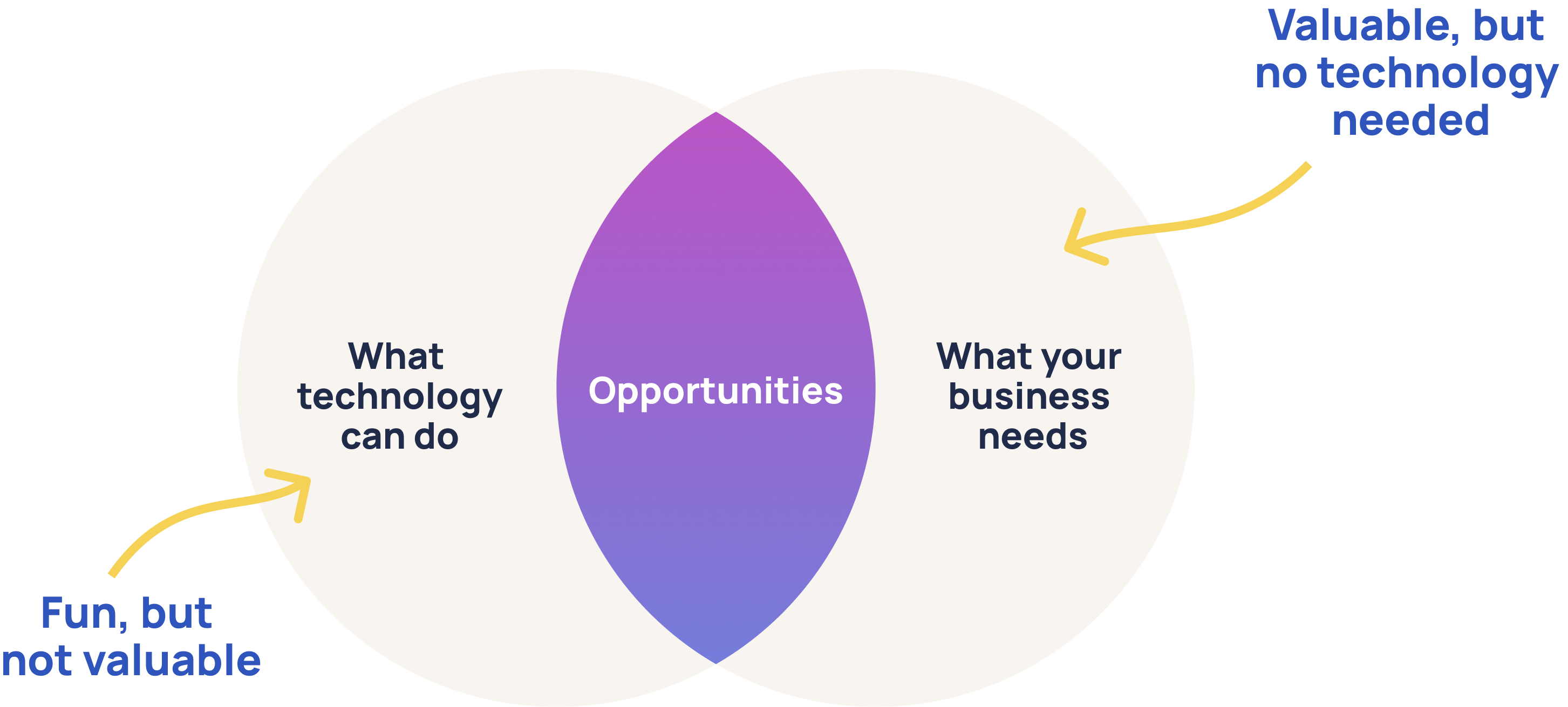 Venn diagram — the intersection of what technology can do and what your business needs creates opportunities