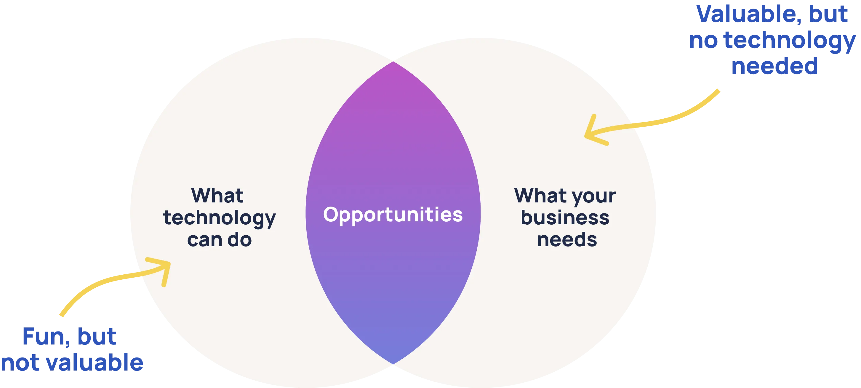 Venn diagram — the intersection of what technology can do and what your business needs creates opportunities